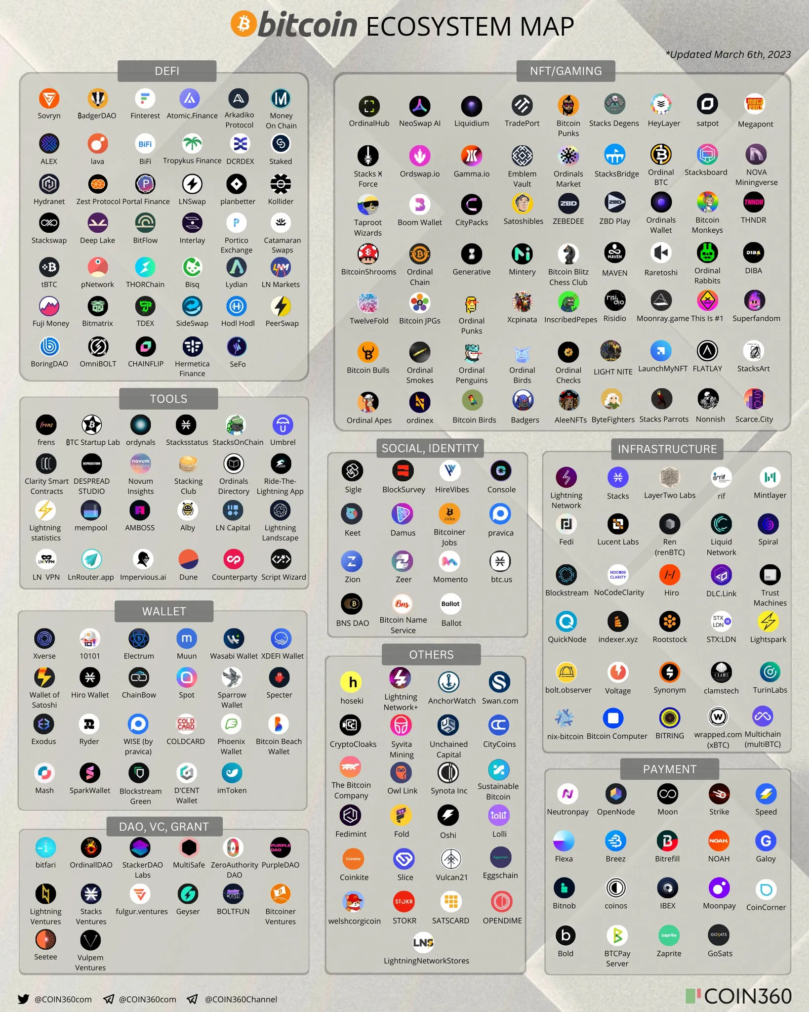 Bitcoin ecosystem map 2023-0