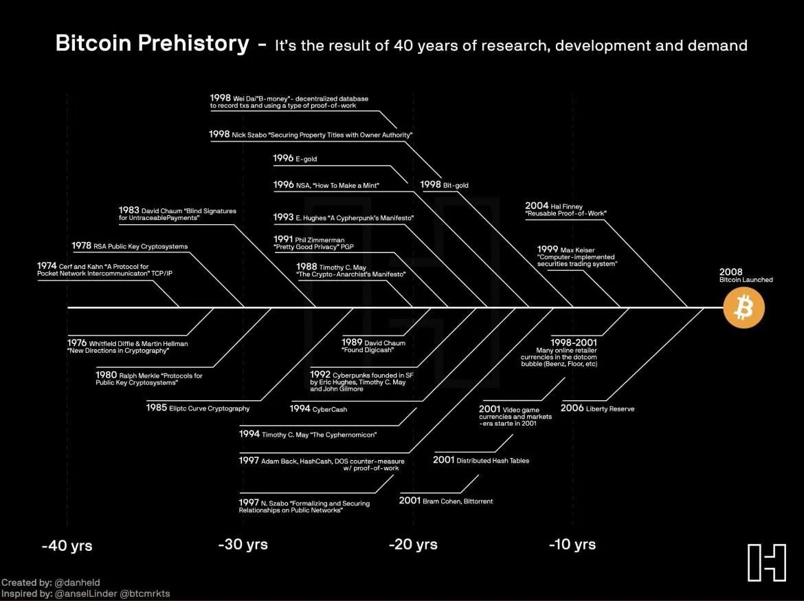 Bitcoin Prehistory-0